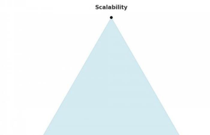 Understanding Blockchain Trilemma: Decentralization Security and Scalability Trade-offs in Network Design