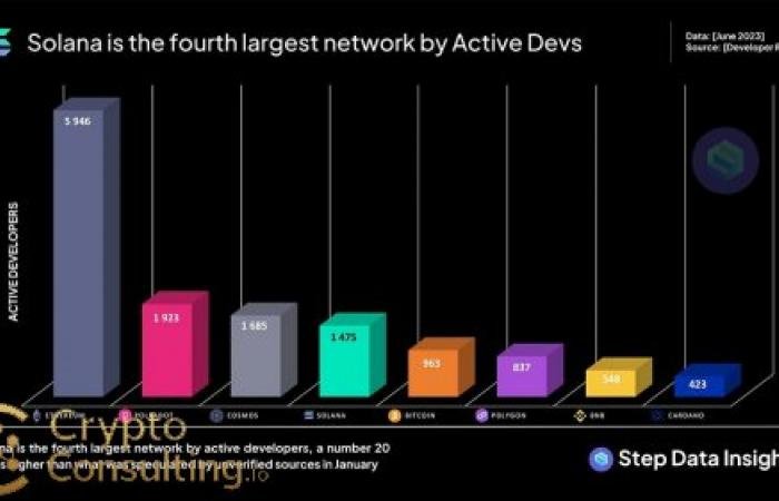 Solana Network Achieves 5000 TPS Milestone as Transaction Volume Surpasses Ethereum Mainnet Activity
