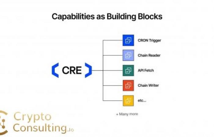 Chainlink Runtime Environment (CRE) Goes Live — A New Era for Institutional-Grade Web3 Smart Contracts