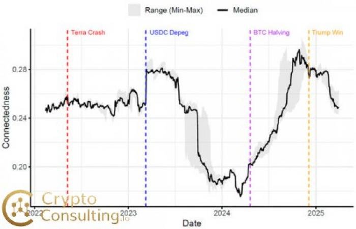 DeFi Stablecoins Snap: Multiple DePeg Events Signal Systemic Strain