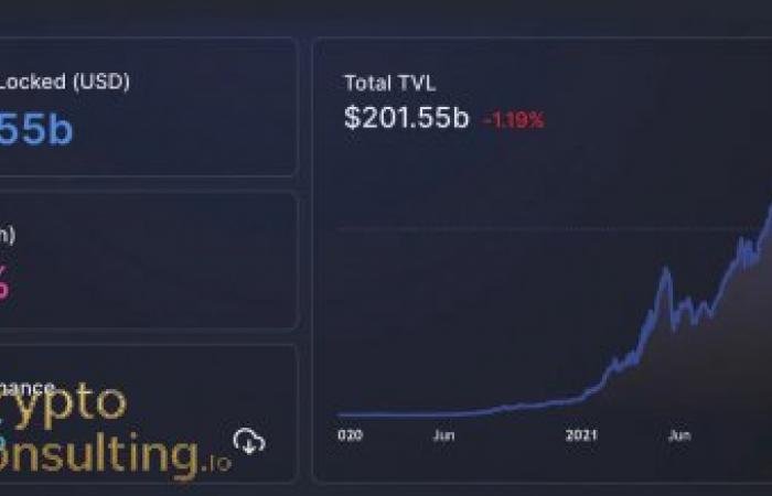 Record Drop in DeFi TVL Puts Spotlight on Blockchain Risk: What the $20 B TVL Slide Means for Protocols