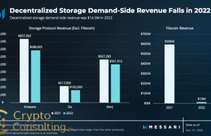 Decentralised Storage Networks Gain Momentum: FIL, AR & STORJ Spike 20-60% on Infrastructure Trend
