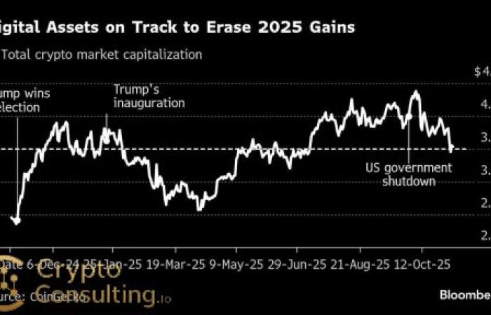 Global Crypto Market Nearly Wipes Out 2025 Gains — A Cautionary Phase or Setup for Next Leg